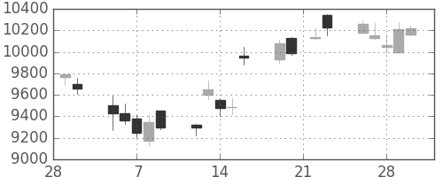 ＴＤＫの日足チャート(2007年3月)