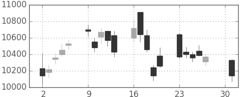ＴＤＫの日足チャート(2007年4月)