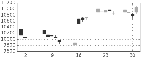 ＴＤＫの日足チャート(2007年5月)