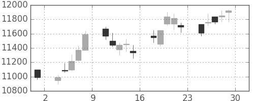 ＴＤＫの日足チャート(2007年6月)