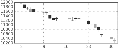 ＴＤＫの日足チャート(2007年7月)
