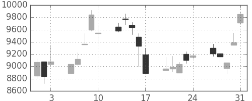 ＴＤＫの日足チャート(2007年8月)