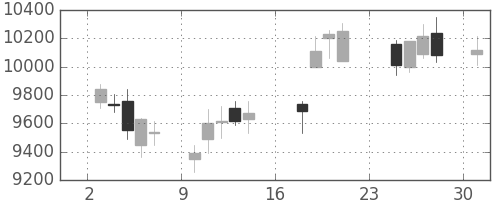 ＴＤＫの日足チャート(2007年9月)
