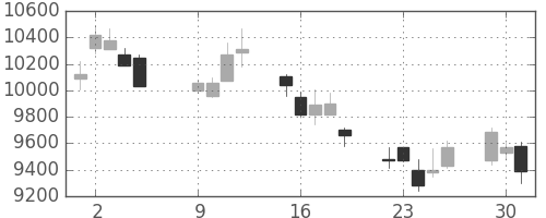 ＴＤＫの日足チャート(2007年10月)