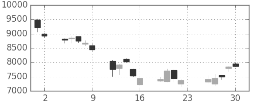 ＴＤＫの日足チャート(2007年11月)