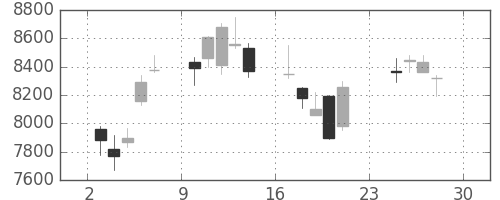 ＴＤＫの日足チャート(2007年12月)