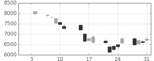 ＴＤＫの日足チャート(2008年1月)