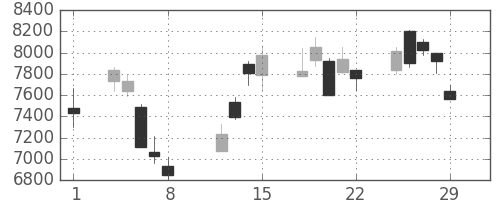 ＴＤＫの日足チャート(2008年2月)