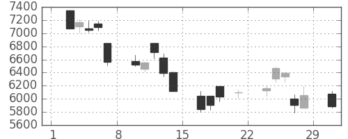 ＴＤＫの日足チャート(2008年3月)