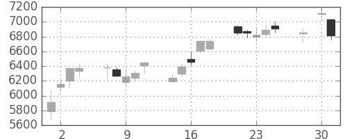 ＴＤＫの日足チャート(2008年4月)