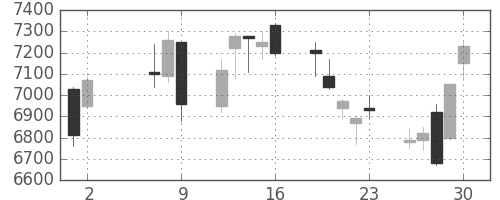 ＴＤＫの日足チャート(2008年5月)