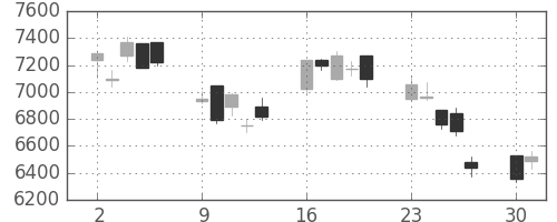 ＴＤＫの日足チャート(2008年6月)