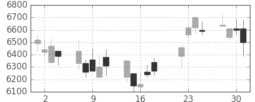 ＴＤＫの日足チャート(2008年7月)
