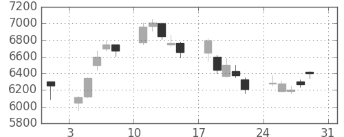 ＴＤＫの日足チャート(2008年8月)