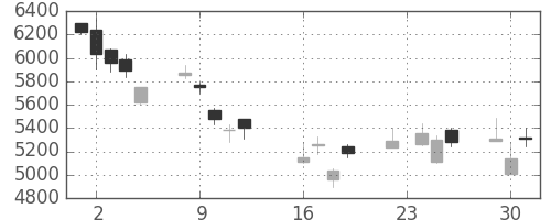 ＴＤＫの日足チャート(2008年9月)
