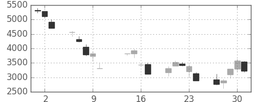 ＴＤＫの日足チャート(2008年10月)
