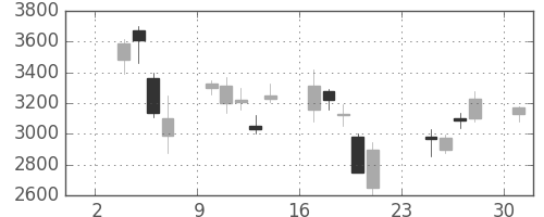 ＴＤＫの日足チャート(2008年11月)
