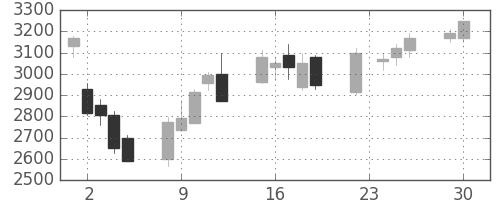 ＴＤＫの日足チャート(2008年12月)