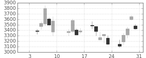 ＴＤＫの日足チャート(2009年1月)