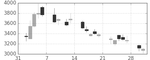 ＴＤＫの日足チャート(2009年2月)
