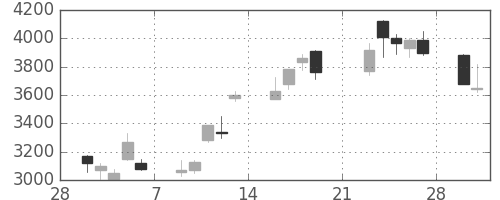 ＴＤＫの日足チャート(2009年3月)