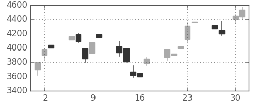 ＴＤＫの日足チャート(2009年4月)