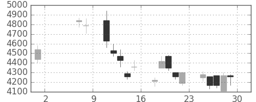 ＴＤＫの日足チャート(2009年5月)