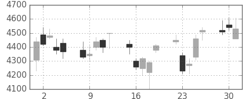 ＴＤＫの日足チャート(2009年6月)