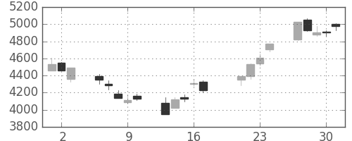 ＴＤＫの日足チャート(2009年7月)