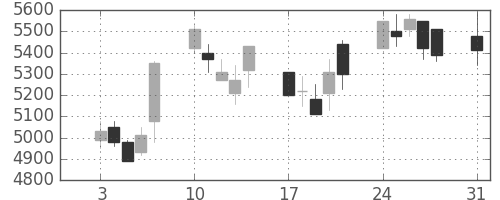 ＴＤＫの日足チャート(2009年8月)