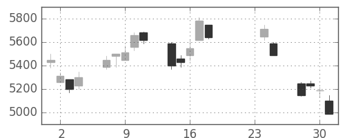 ＴＤＫの日足チャート(2009年9月)