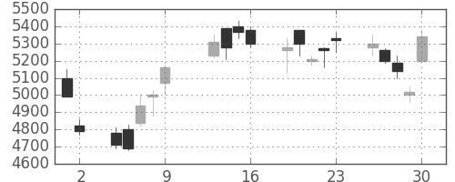 ＴＤＫの日足チャート(2009年10月)
