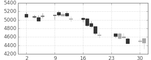 ＴＤＫの日足チャート(2009年11月)
