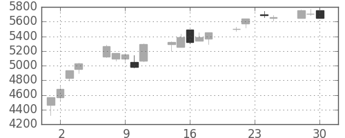ＴＤＫの日足チャート(2009年12月)