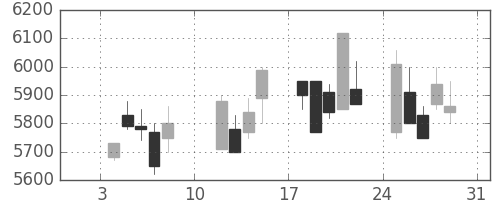 ＴＤＫの日足チャート(2010年1月)