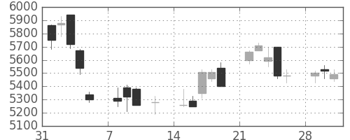 ＴＤＫの日足チャート(2010年2月)