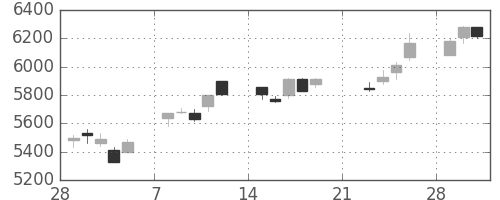 ＴＤＫの日足チャート(2010年3月)