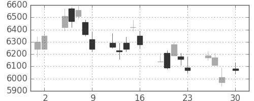 ＴＤＫの日足チャート(2010年4月)