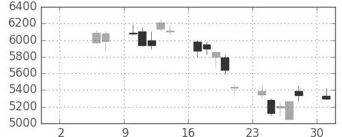 ＴＤＫの日足チャート(2010年5月)