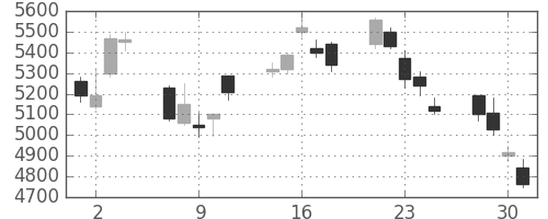 ＴＤＫの日足チャート(2010年6月)