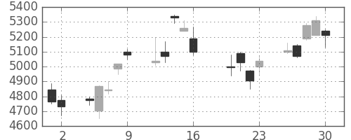 ＴＤＫの日足チャート(2010年7月)