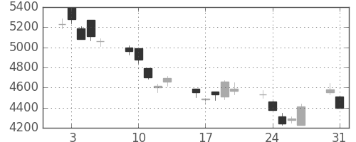 ＴＤＫの日足チャート(2010年8月)
