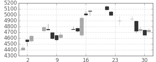 ＴＤＫの日足チャート(2010年9月)