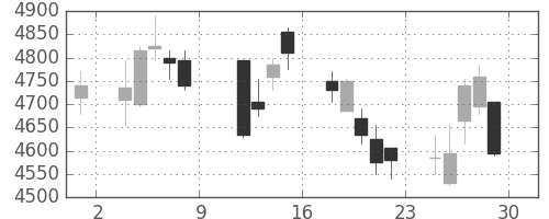 ＴＤＫの日足チャート(2010年10月)