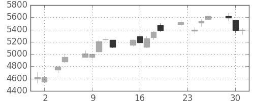 ＴＤＫの日足チャート(2010年11月)