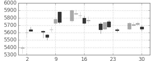 ＴＤＫの日足チャート(2010年12月)