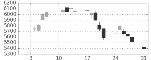ＴＤＫの日足チャート(2011年1月)
