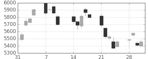 ＴＤＫの日足チャート(2011年2月)