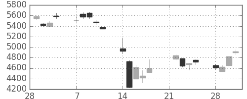 ＴＤＫの日足チャート(2011年3月)