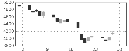 ＴＤＫの日足チャート(2011年4月)